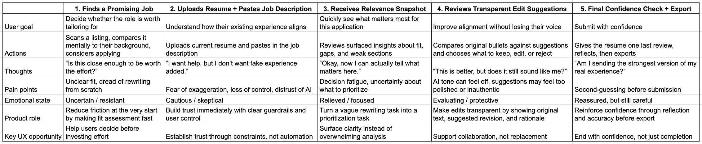 Resume tailoring journey map showing key steps and pain points.